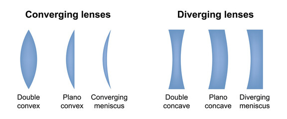 Diverging and converging lenses. Type of eye lens. Convex and concave lenses of eyeglasses. Vector illustration - obrazy, fototapety, plakaty