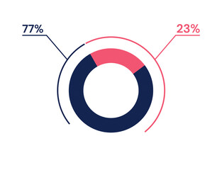 77 23 percent pie chart. 23 77 infographics. Circle diagram symbol for business, finance, web design, progress