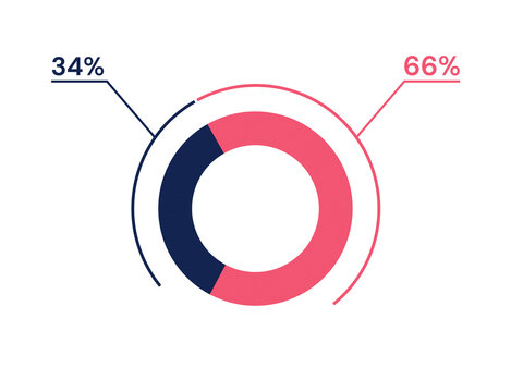 34 66 percent pie chart. 66 34 infographics. Circle diagram symbol for business, finance, web design, progress