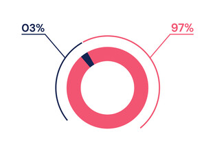 3 97 percent pie chart. 97 03 infographics. Circle diagram symbol for business, finance, web design, progress