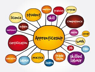 Apprenticeship mind map, concept for presentations and reports