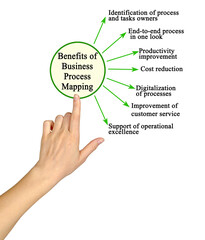 Benefits of Business Process Mapping