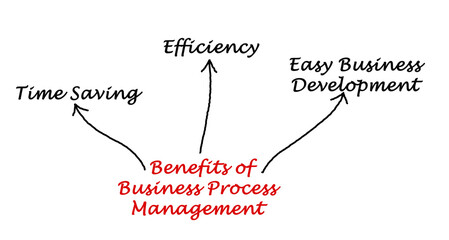 Benefits of Business Process Management