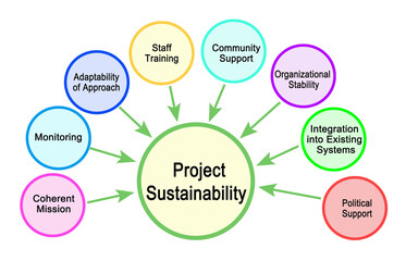 Eight Components of  Project Sustainability