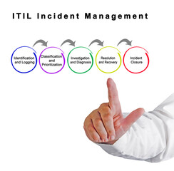 Components of  ITIL Incident Management
