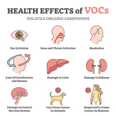 VOCs health effects and air toxic pollution hazard to organs outline diagram - obrazy, fototapety, plakaty