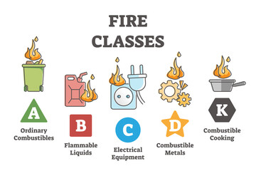 Fire classes and flame classification from source material outline diagram - obrazy, fototapety, plakaty