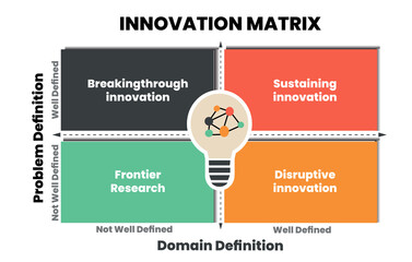 Innovation matrix idea or innovative type template designed with creative vector in four colorful elements. The infographic presentation is for technical analysis to develop idea with lightbulb icon 