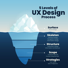 Infographics of UX design level show iceberg in blue underwater and visible surface vector for presentation template or chart.  the illustration design in software technology design level analysis