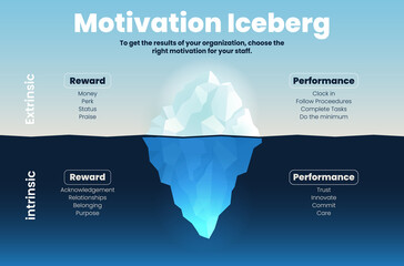 Motivation iceberg HR concept presentation is a vector template of illustration shown the types of motivation reward and performance between intrinsic, underwater of the ocean and extrinsic, surface - obrazy, fototapety, plakaty
