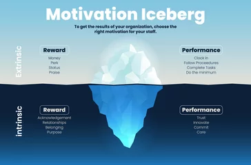 Foto op Plexiglas Motivation iceberg HR concept presentation is a vector template of illustration shown the types of motivation reward and performance between intrinsic, underwater of the ocean and extrinsic, surface © Whale Design 