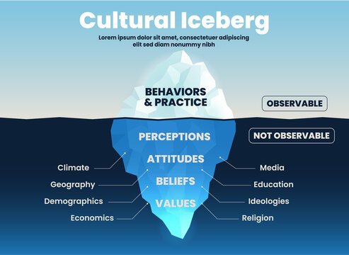Cultural behavior and practices iceberg on tsurface over ocean can be observed. But underwater is unobserved; attitude, value, belief, perception concept into vector infographic presentation template.