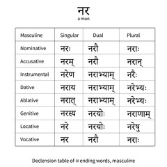 Sanskrit declension table of A-ending words,masculine.Translation of the word:a man. Endings for 8 cases are shown.Picture for learning the language of ancient India. Isolated