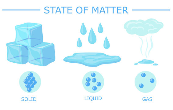 Different of state of matter vector illustration. Water in various chemical states: solid, liquid, gas. For physics, education, science concept