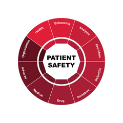 Diagram concept with Patient Safety text and keywords. EPS 10 isolated on white background
