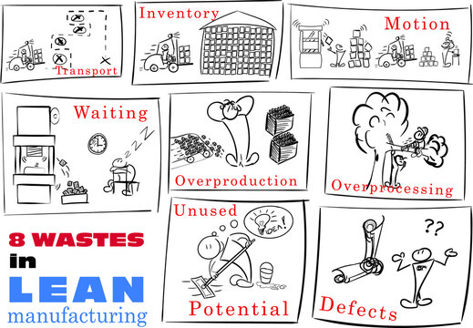 Wastes in lean manufacturing
