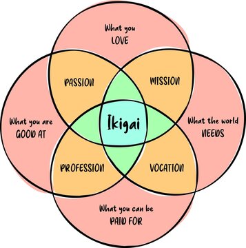 Ikigai japanese concept, diagram design, a reason for being