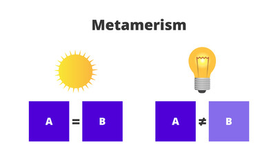 Vector scientific scheme of metamerism – color. Colors that match under one source – sun appear different under the other source – bulb. Colorimetry, phenomenon from printing, textile industry.