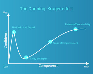 The Dunning-Kruger Effect shown in curve graph