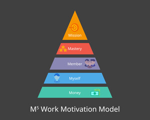 work motivation M5 model which is money, myself, member, mastery and mission