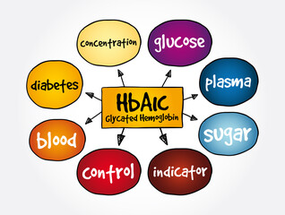 HbA1c Glycated hemoglobin mind map, medical concept for presentations and reports