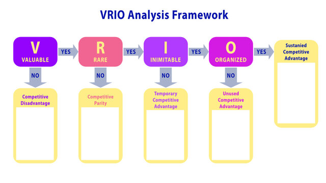 VRIO framework template vector for strategic analysis of a firm's internal environment. Strategic management. Slide for valuable, rare, costly to imitate and organized resources and capabilities.