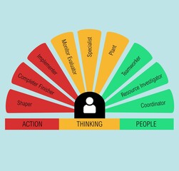 Drawing illustrating a psychological model describing different team roles and behaviours