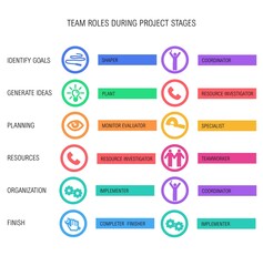 Drawing illustrating the need for different team roles during different project stages