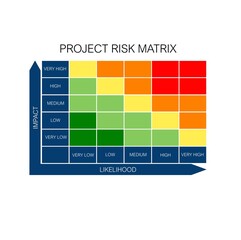A Matrix describing different project risks