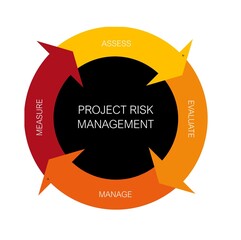 A circle describing a project risk assessment strategy