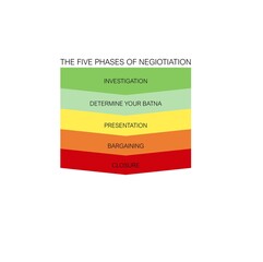 A flowchart describing a process of a negotiation