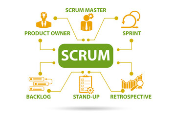 Scrum method illustration with key components