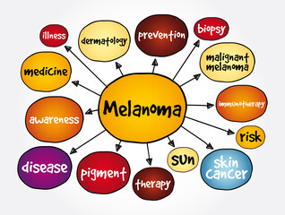 Melanoma mind map, concept for presentations and reports