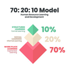 Triangle 3d HR learning model development 70:20:10 framework is vector template infographic analysis in training or learning in workplace has 70% experiential,20% social, 10% formal learning diagram 