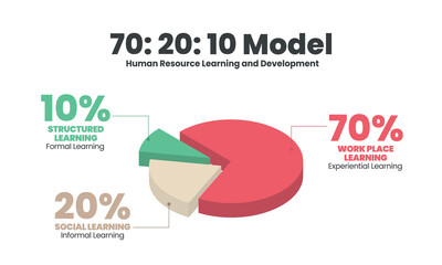 HR learning and development 3d pie chart vector  diagram is illustrated 70:20:10 model infographic presentation has 70 percent job experiential learning, 20% informal social  and 10% formal learning 