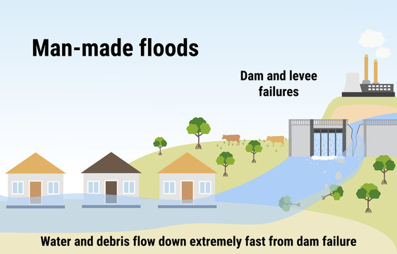 Man-made floods. Flooding infographic. Dam and levee failures. Flood disaster with rainstorm, weather hazard. Houses covered with water. Global warming and climate change concept.