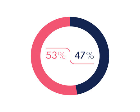 Showing 53 and 47 percents isolated on white background. 47 53 percent pie chart Circle diagram symbol for business, finance, web design, progress