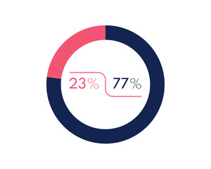 Showing 23 and 77 percents isolated on white background. 77 23 percent pie chart Circle diagram symbol for business, finance, web design, progress