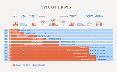 incoterms rules chart, for logistics imports and exports