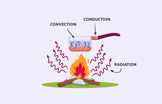 Vector illustration of heat transfer, convection, conduction, and radiation. Suitable for physics poster