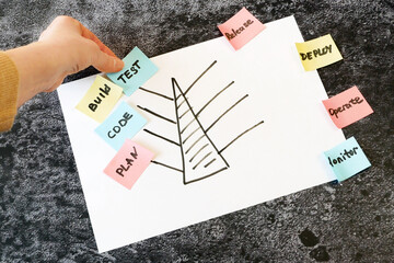 software scrum agile and devops tree in board with paper task