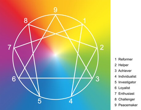Enneagram symbol with numbers from one to nine in a rainbow gradient colored square and names of personality. Vector illustration on white background.
