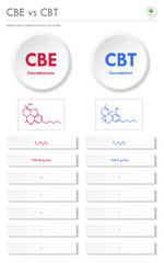 CBE vs CBT, Cannabielsoin vs Cannabitriol vertical business infographic illustration about cannabis as herbal alternative medicine and chemical therapy, healthcare and medical vector.