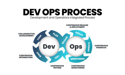 Infinity vector infographic presentation template in DevOps concept is combining  software development (Dev) and IT operations(Ops) to shorten the systems development lifecycle with agile methodology