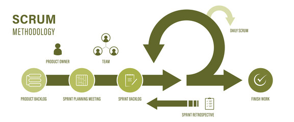 Scrum Agile methodology for software development life cycle diagram	 - obrazy, fototapety, plakaty