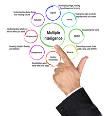  Eight Types of Multiple Intelligence