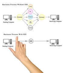 Business Process With and Without EDI.