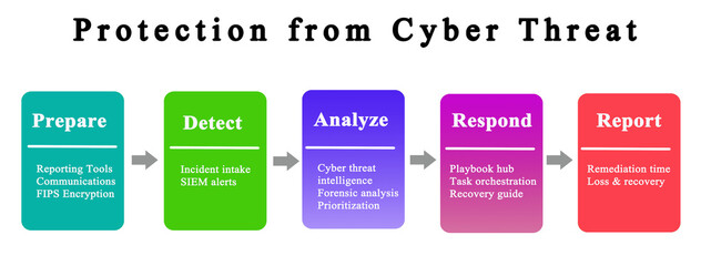 How to protect from Cyber Threat - obrazy, fototapety, plakaty