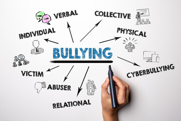 Bullying. Verbal, Collective, Cyberbullying, Mobbing and Victim concept