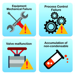 Naklejka premium Vector illustration set for Equipment Mechanical Failure Process Control Failure Valve malfunction and Accumulation of Non-Condensable EPS10